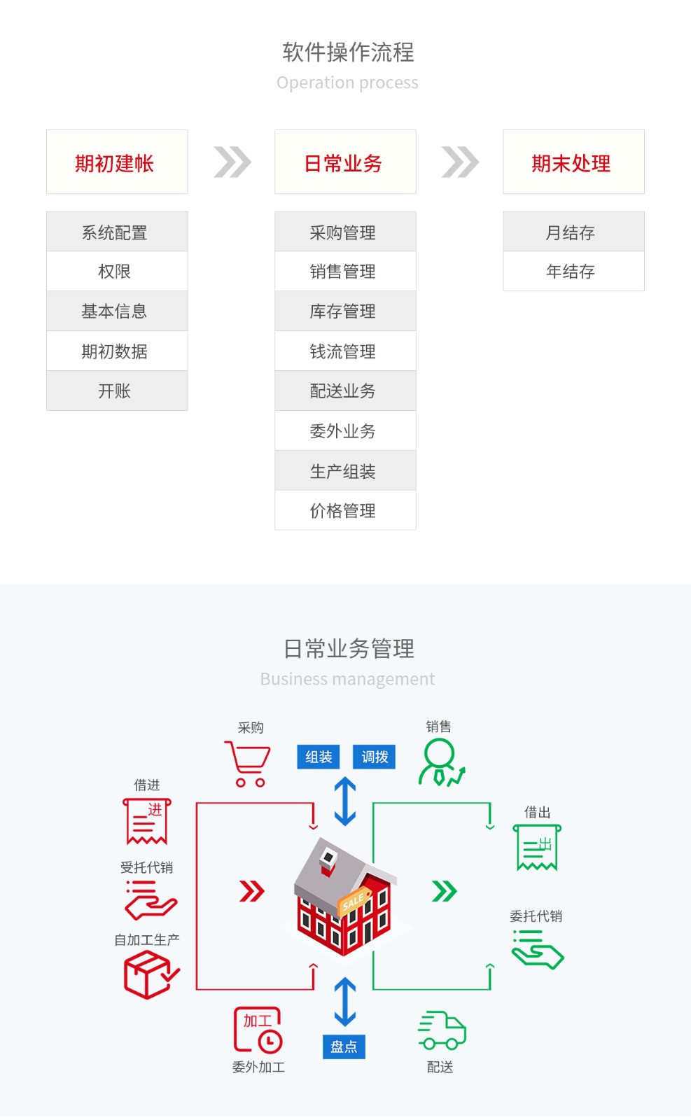 管家婆辉煌Ⅱ+，辉煌2+，辉煌2TOP软件操作流程