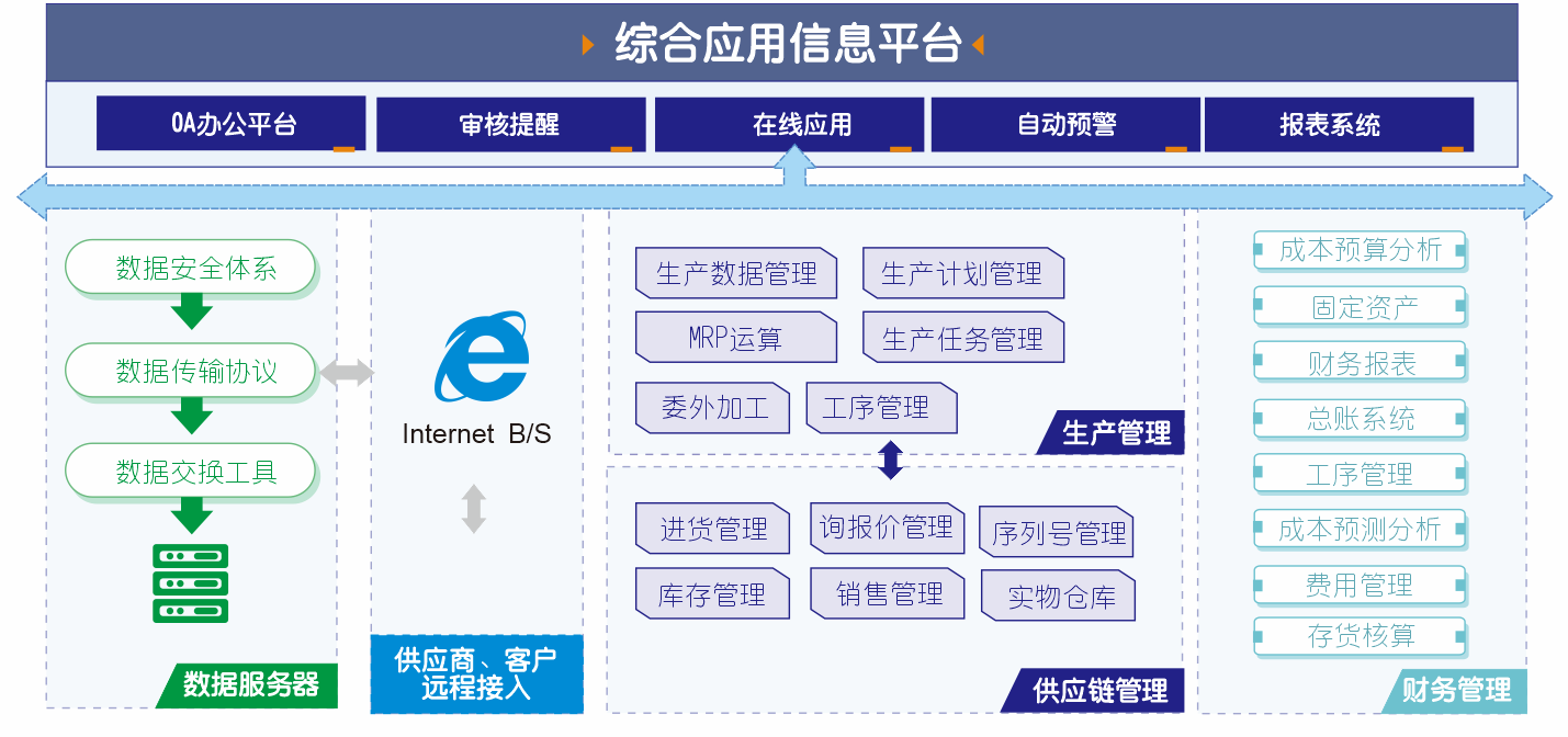 管家婆工贸PRO产品架构