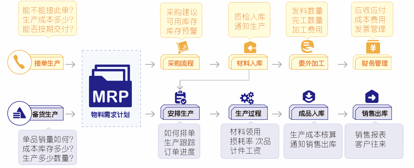 管家婆工贸生产全流程