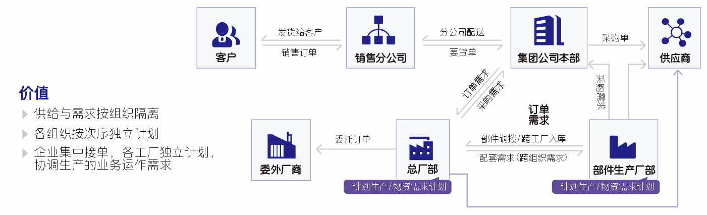 管家婆工贸PRO集团应用