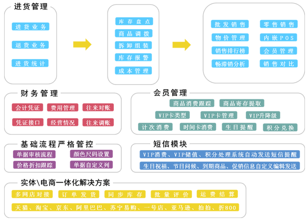 管家婆服装普及版功能模块